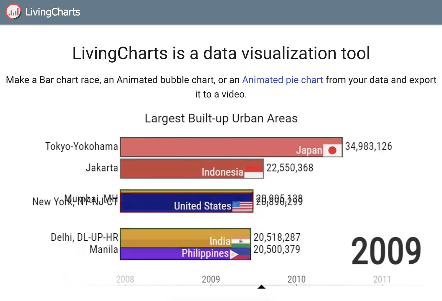 LivingCharts